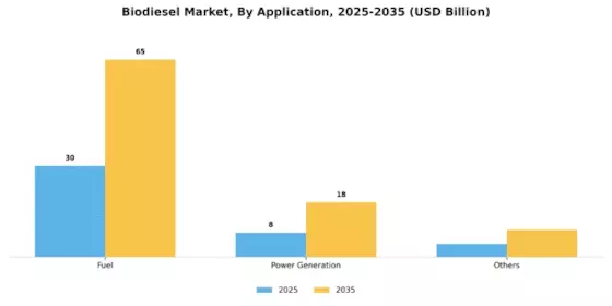 Biodiesel Market Segment Image 1