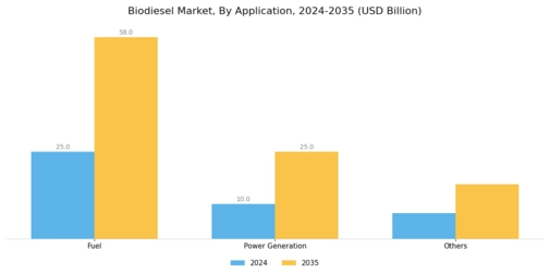 Biodiesel Market Segment Image 1