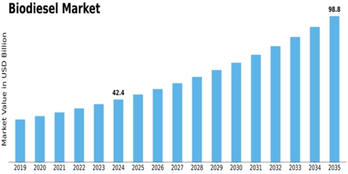 Biodiesel Market Size
