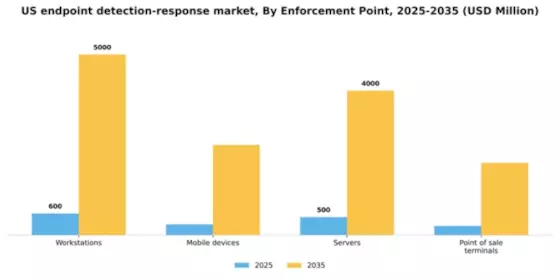 US Endpoint Detection Response Market Segment Image 0