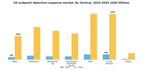 US Endpoint Detection Response Market Segment Image 1