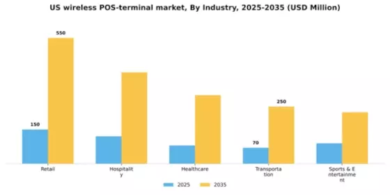 US Wireless Pos Terminal Market Segment Image 1