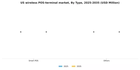 US Wireless Pos Terminal Market Segment Image 2