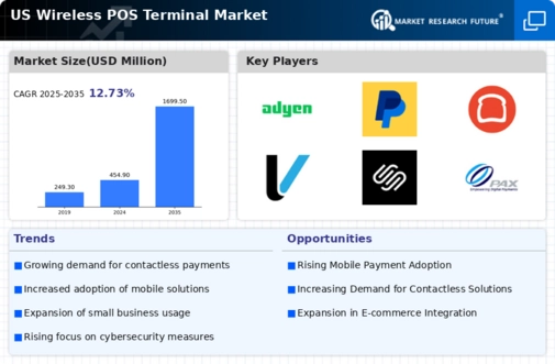US Wireless Pos Terminal Market Infographic