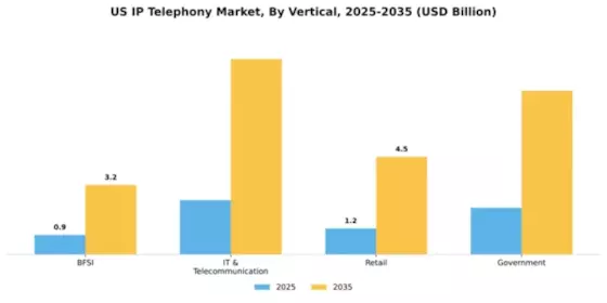 US IP Telephony Market Segment Image 3