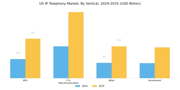US IP Telephony Market Segment Image 3