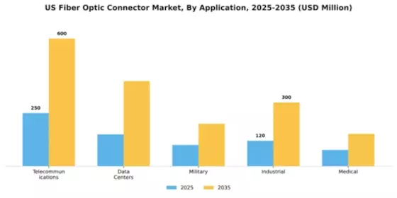 US Fiber Optic Connector Market Segment Image 0