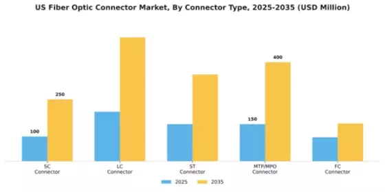US Fiber Optic Connector Market Segment Image 1