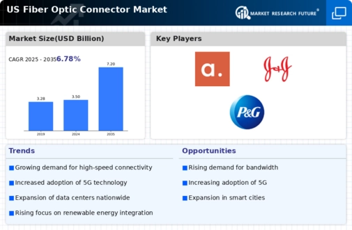 US Fiber Optic Connector Market Infographic