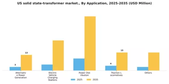 US Solid State Transformer Market Segment Image 0