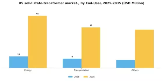 US Solid State Transformer Market Segment Image 1
