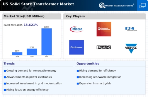 US Solid State Transformer Market Infographic