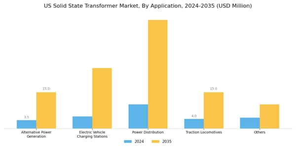 US Solid State Transformer Market Segment Image 0