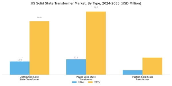 US Solid State Transformer Market Segment Image 1