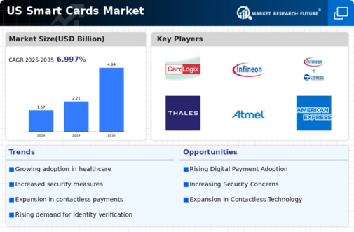 US Smart Cards Market Infographic