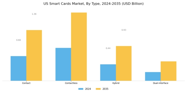 US Smart Cards Market Segment Image 0