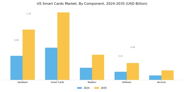 US Smart Cards Market Segment Image 1