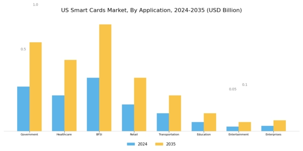 US Smart Cards Market Segment Image 2