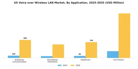 US Voice Over Wireless LAN Market Segment Image 0