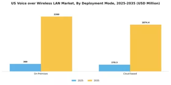 US Voice Over Wireless LAN Market Segment Image 1