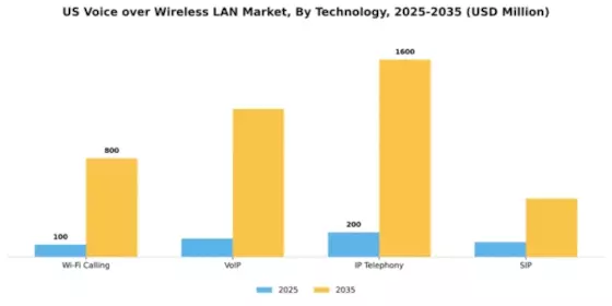US Voice Over Wireless LAN Market Segment Image 3