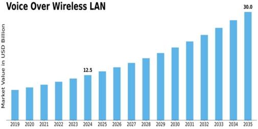 US Voice Over Wireless LAN Market Size