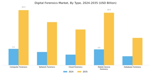 Digital Forensics Market Segment Image 0