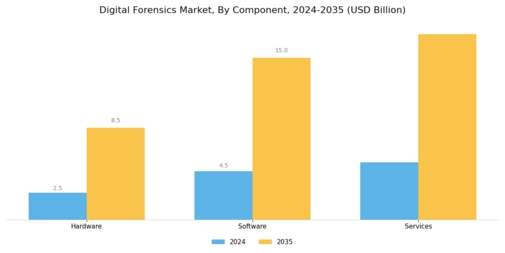 Digital Forensics Market Segment Image 1