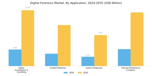 Digital Forensics Market Segment Image 2