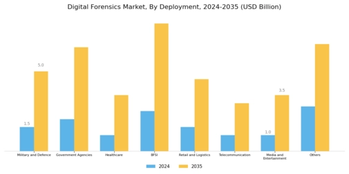 Digital Forensics Market Segment Image 3