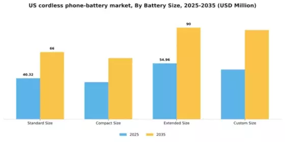 US Cordless Phone Battery Market Segment Image 0