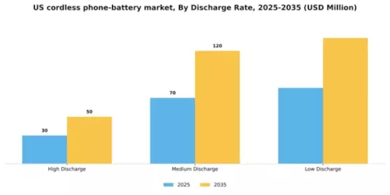 US Cordless Phone Battery Market Segment Image 1