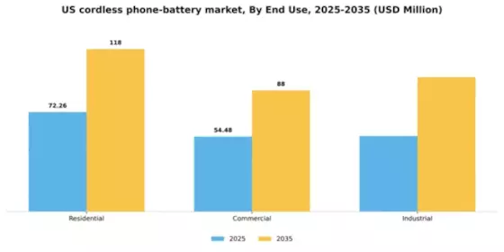 US Cordless Phone Battery Market Segment Image 2