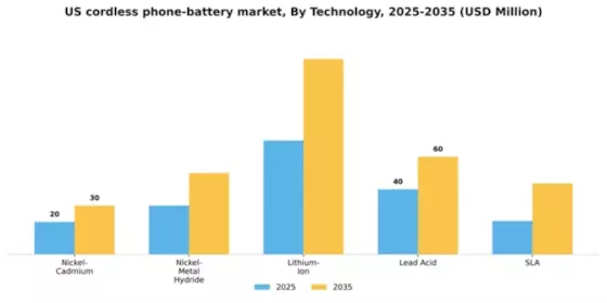 US Cordless Phone Battery Market Segment Image 3