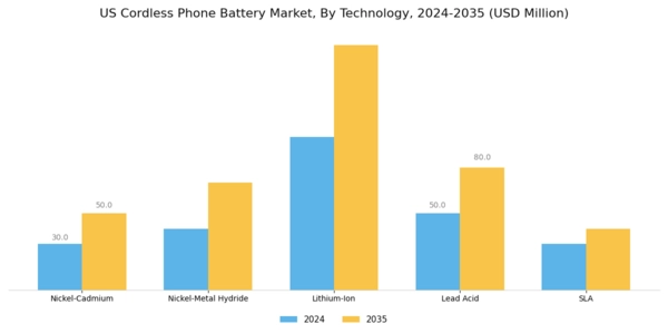 US Cordless Phone Battery Market Segment Image 0