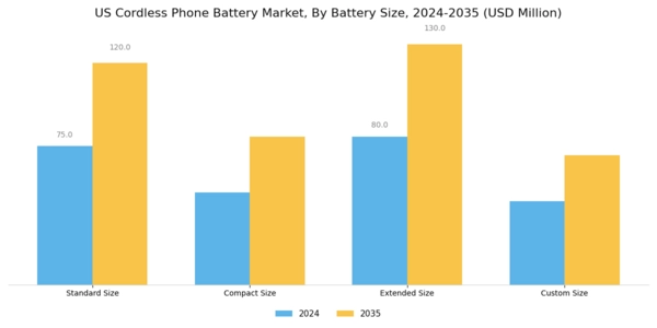 US Cordless Phone Battery Market Segment Image 1