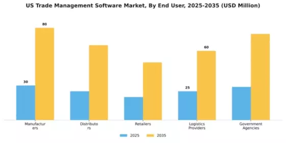 US Trade Management Software Market Segment Image 2