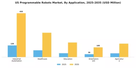 US Programmable Robots Market Segment Image 0