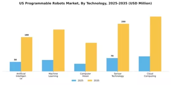 US Programmable Robots Market Segment Image 3