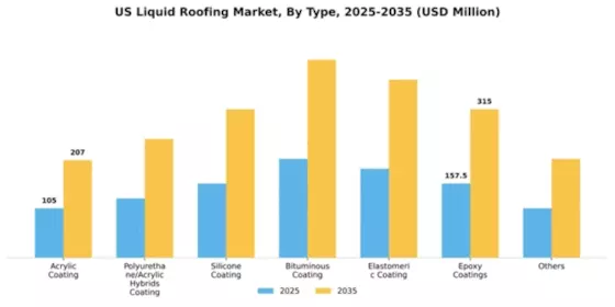 US Liquid Roofing Market Segment Image 2