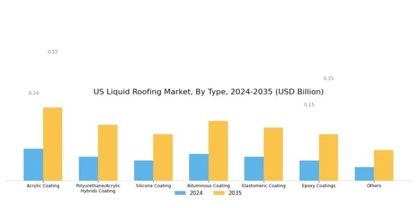 US Liquid Roofing Market Segment Image 0