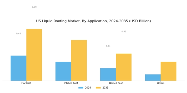 US Liquid Roofing Market Segment Image 1