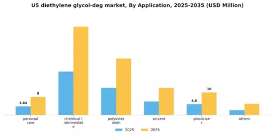 US Diethylene Glycol (DEG) Market Segment Image 0