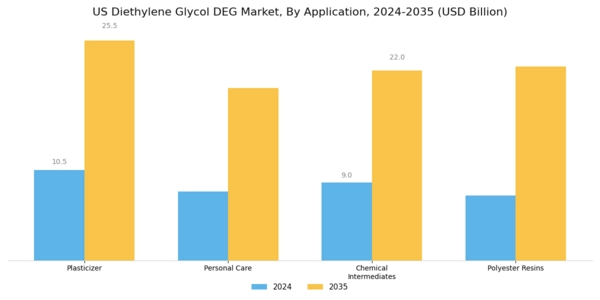 US Diethylene Glycol (DEG) Market Segment Image 0