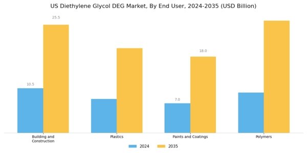 US Diethylene Glycol (DEG) Market Segment Image 1