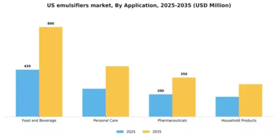 US Emulsifiers Market Segment Image 0
