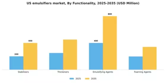 US Emulsifiers Market Segment Image 2