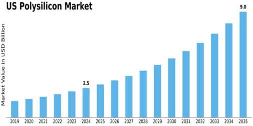 US Polysilicon Market Size