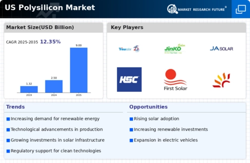 US Polysilicon Market Infographic