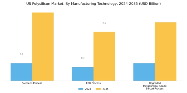 US Polysilicon Market Segment Image 0